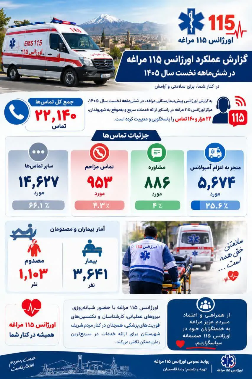 ثبت بیش از ۲۲ هزار تماس با اورژانس ۱۱۵ مراغه در شش‌ماهه نخست سال ۱۴۰۵