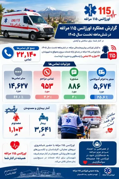 ثبت بیش از ۲۲ هزار تماس با اورژانس ۱۱۵ مراغه در شش‌ماهه نخست سال ۱۴۰۵